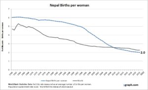 Nepal Births Per Woman Ygraph