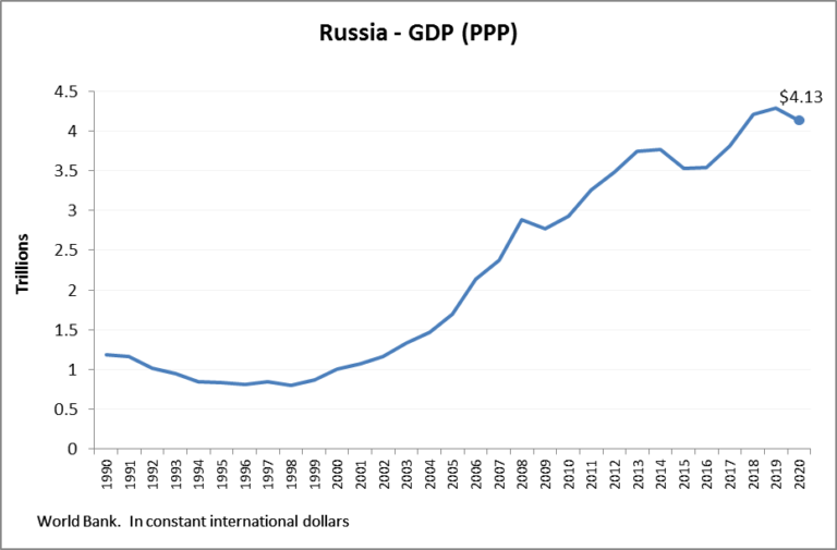 Russia GDP PPP Ygraph