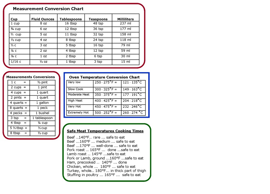 Oven temp chart. Safe Meat temperature cooking times and temperature. Source: Italian Cooking Made Easy measurement conversion chart