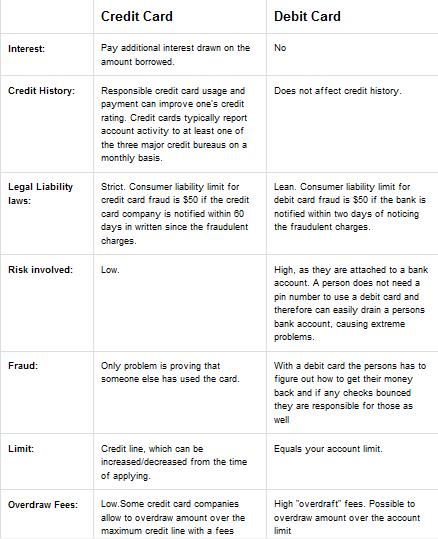 Credit vs. Debit Card Chart - Credit Card Vs. Debit Card Comparison Chart - Card Comparison ...
