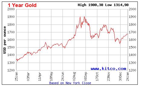Gold Ounce Price Chart