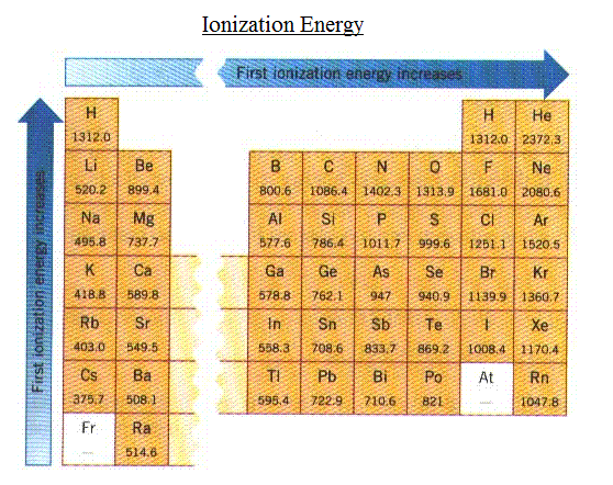 Ionization Energy Chart