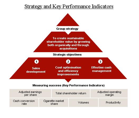 Strategy And Key Performance Indicators Ygraph