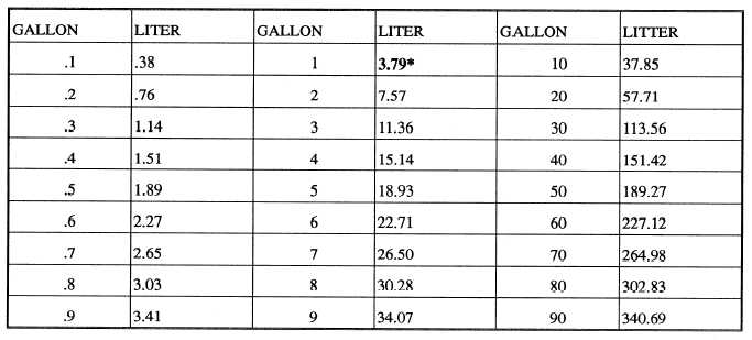Convert Gallons To Liters Chart