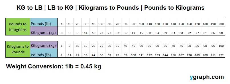 Lbs vs weight kg Kilograms to