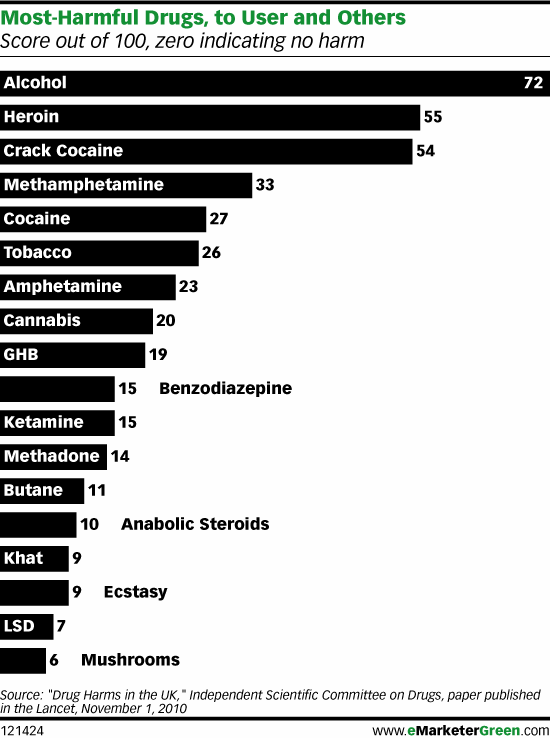 drug harm graph