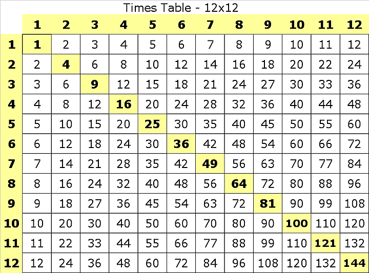 multiplication tables through 12 - Togo.wpart.co