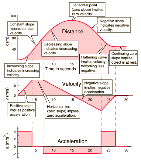 motion-graph-velocity-acceleration-distance-chart-constant