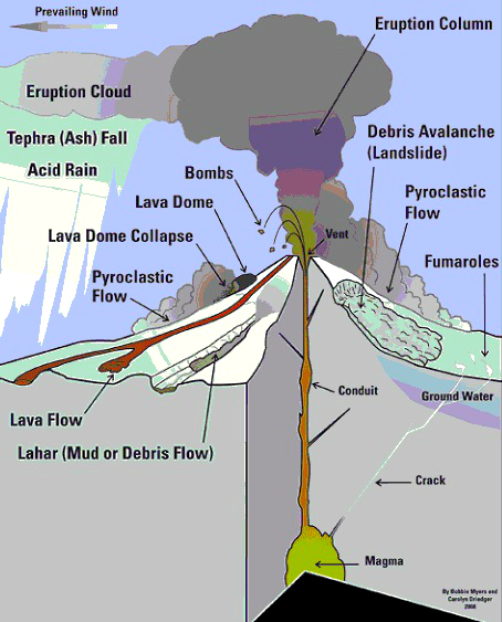 Volcano Diagram - Volcano Chart - Volcano Eruption Diagram ...