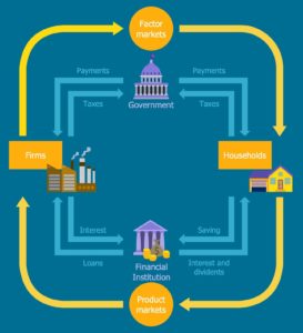 4 Sector Circular Flow Diagram - Ygraph
