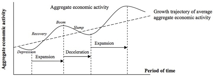 A Countries Economic Cycle By Means Of A Diagram