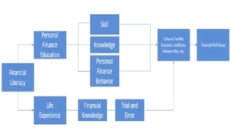 A financial well being structure