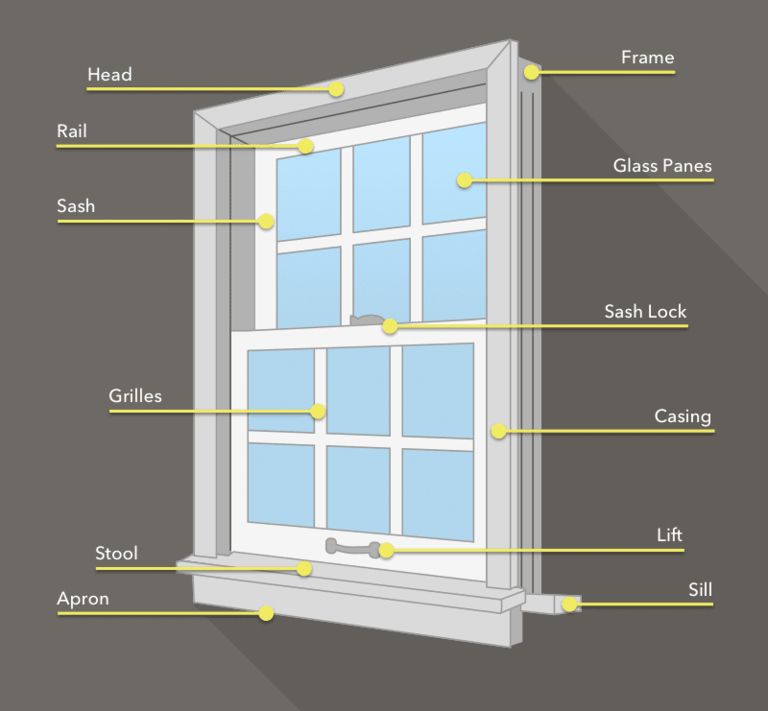 A guide to the parts of a window