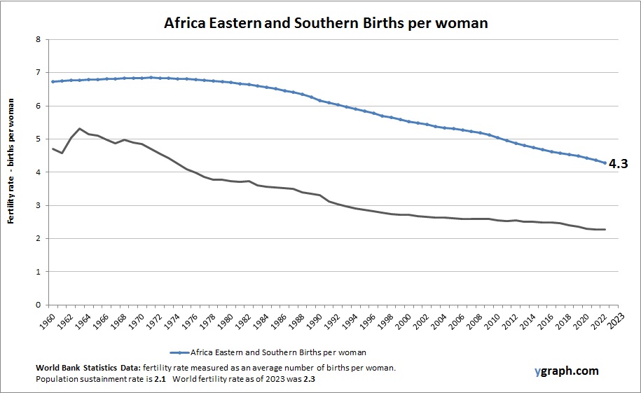 Africa Eastern and Southern Births per woman