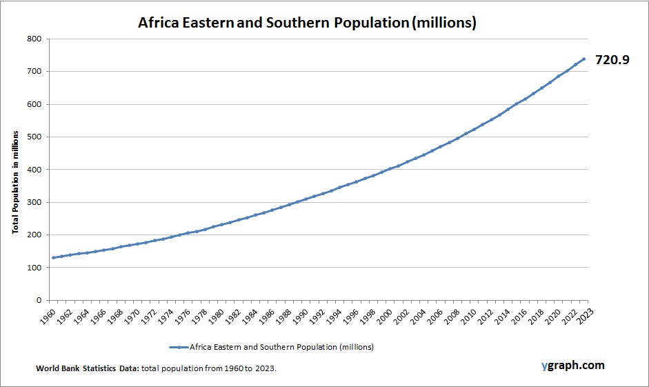 Africa Eastern and Southern Population