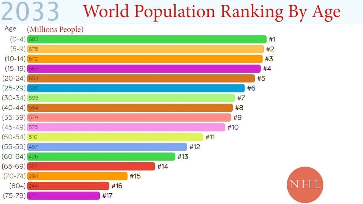 Age Demographics Worldwide
