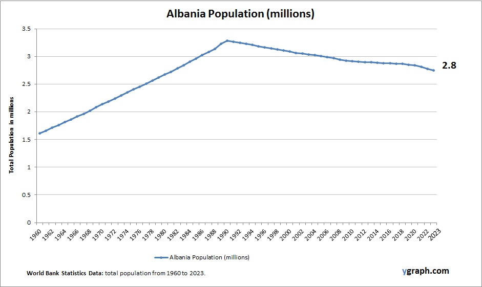 Albania Population