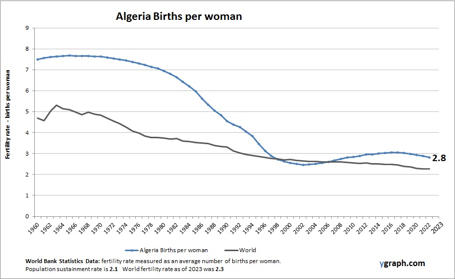 Algeria Births per woman