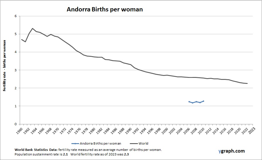 Andorra Births per woman
