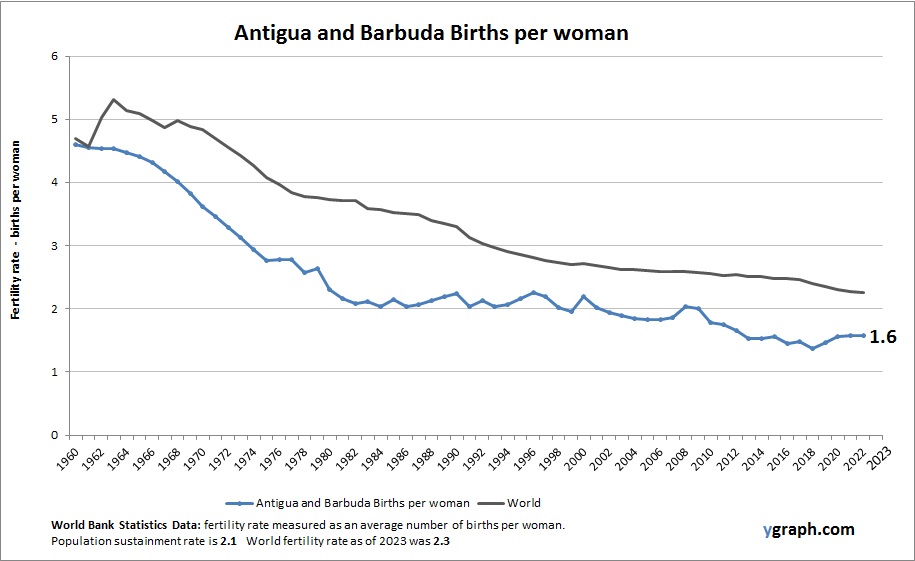 Antigua and Barbuda Births per woman