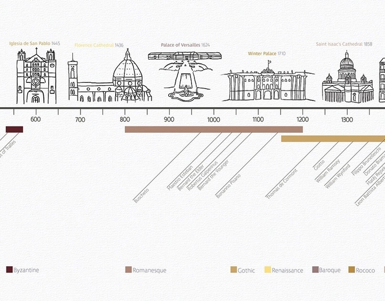 Architecture History Timeline