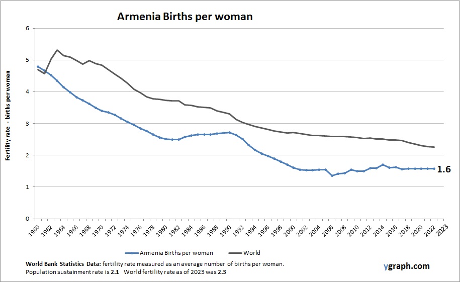 Armenia Births per woman