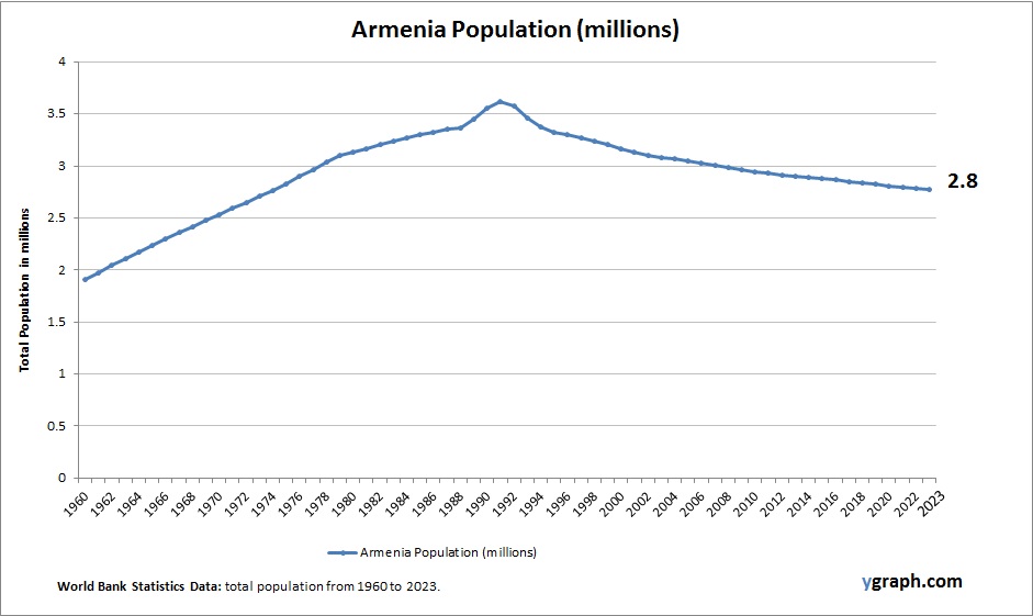 Armenia Population