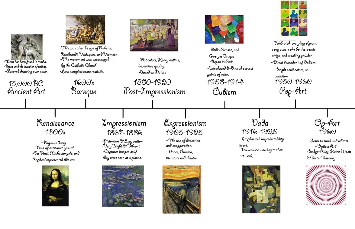 Art History Timelineart History Periods