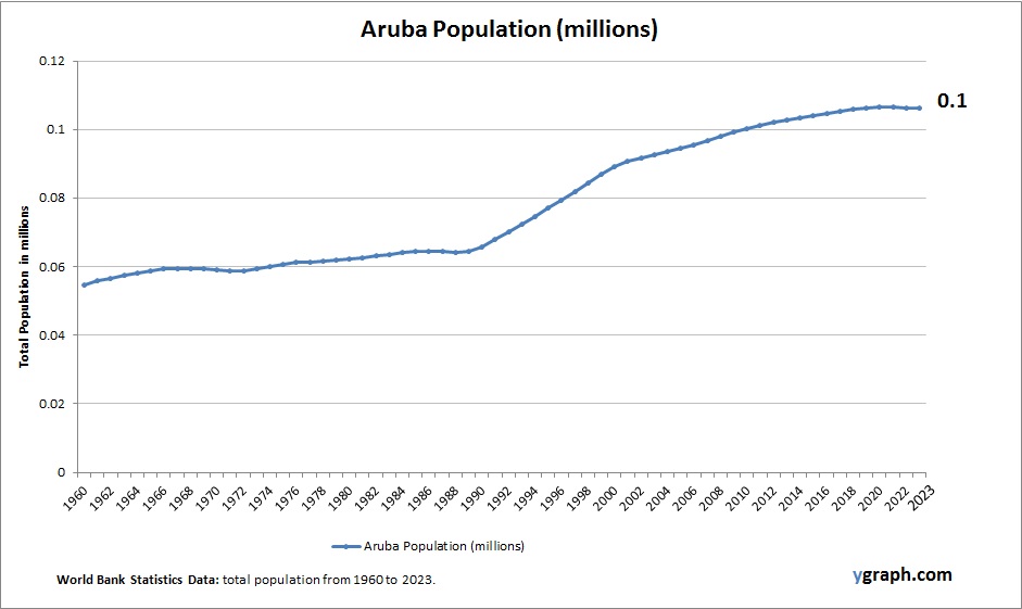 Aruba Population
