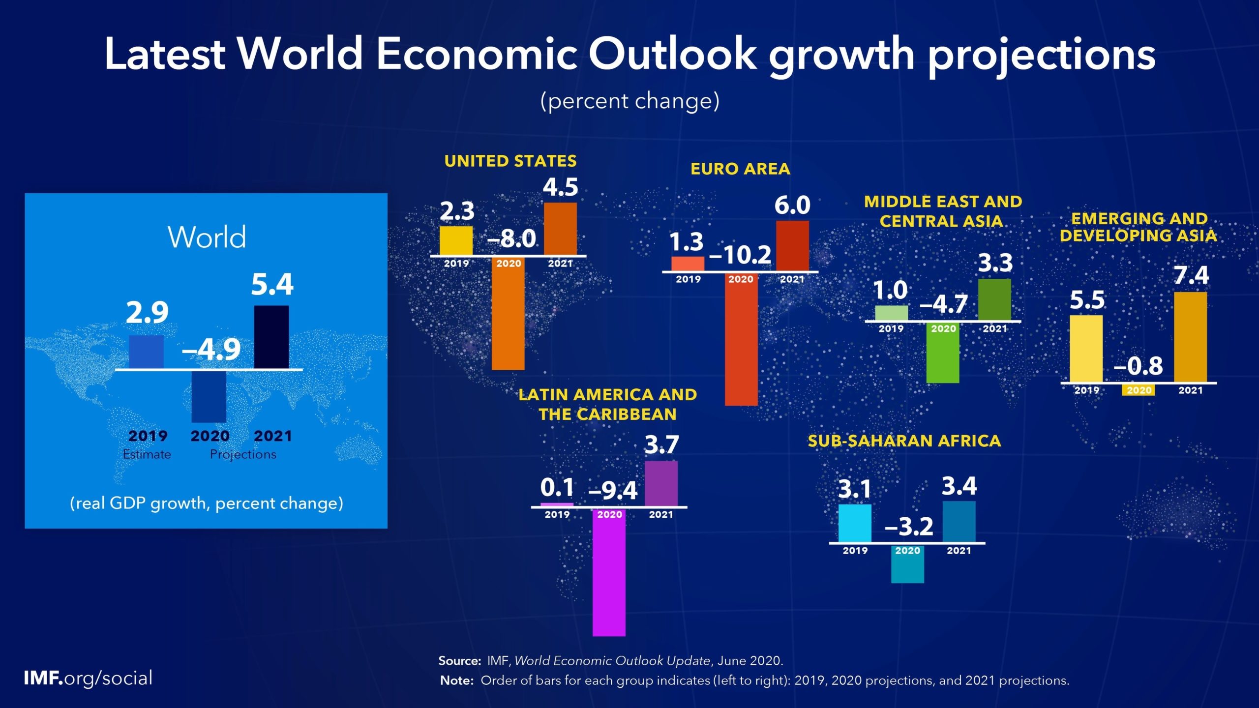 Asian Countries Economic Recovery