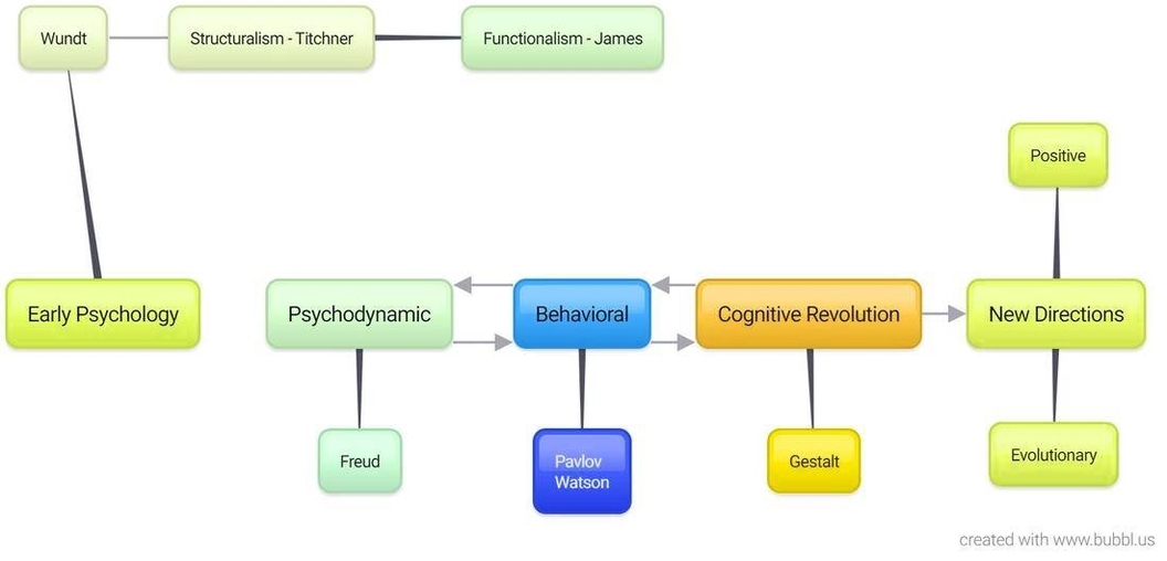 Assessment Flow Chart