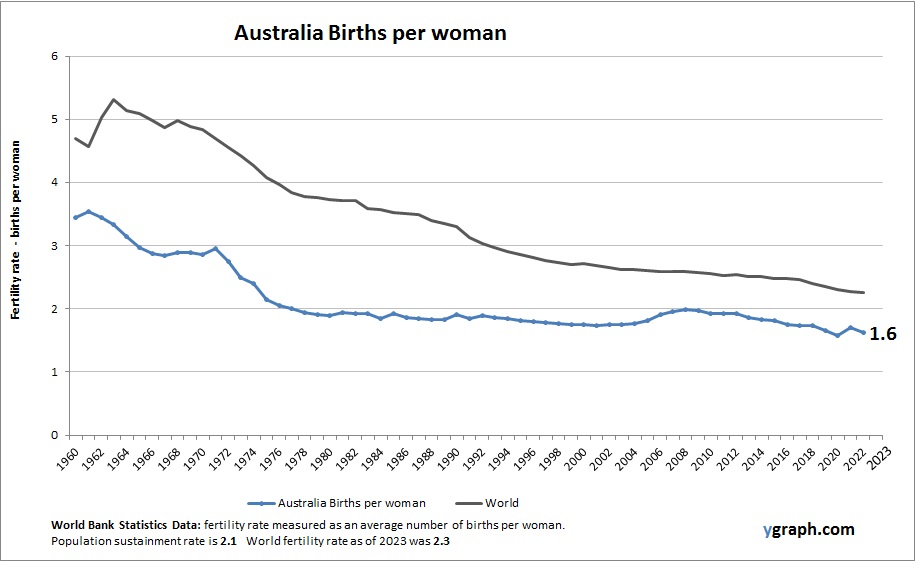 Australia Births per woman