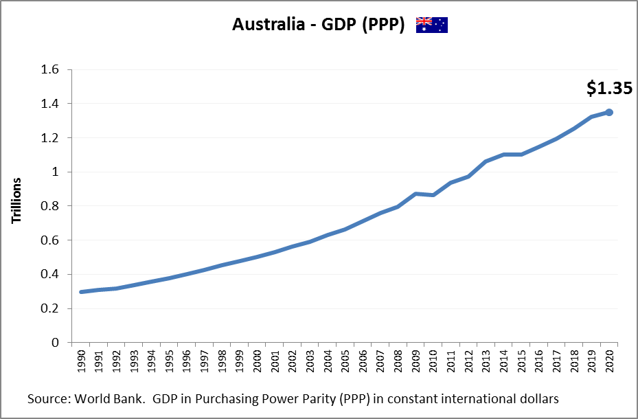 Australia GDP PPP
