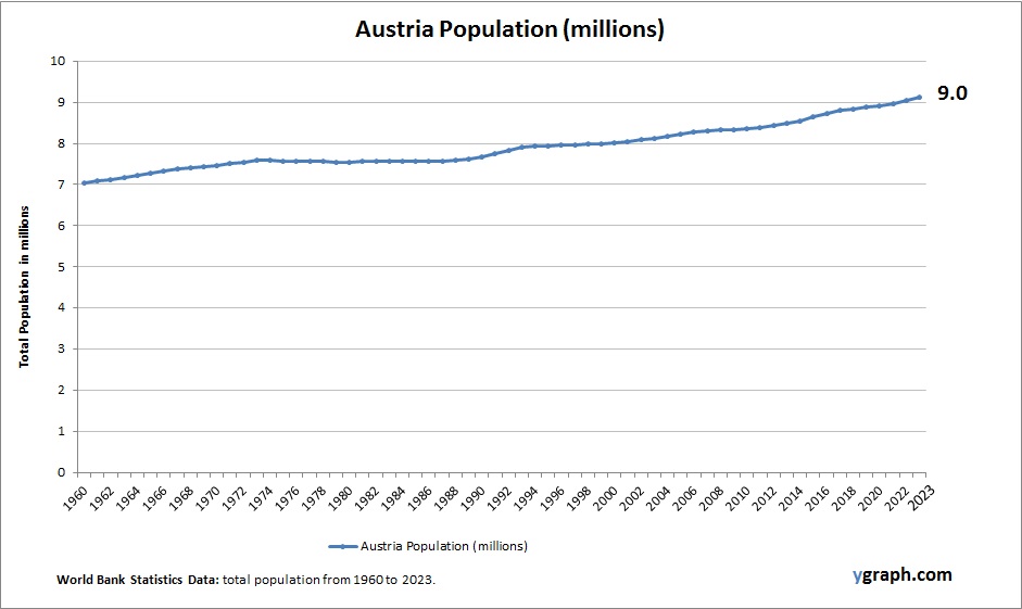 Austria Population