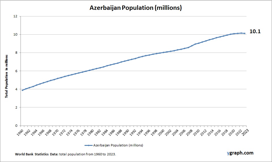 Azerbaijan Population