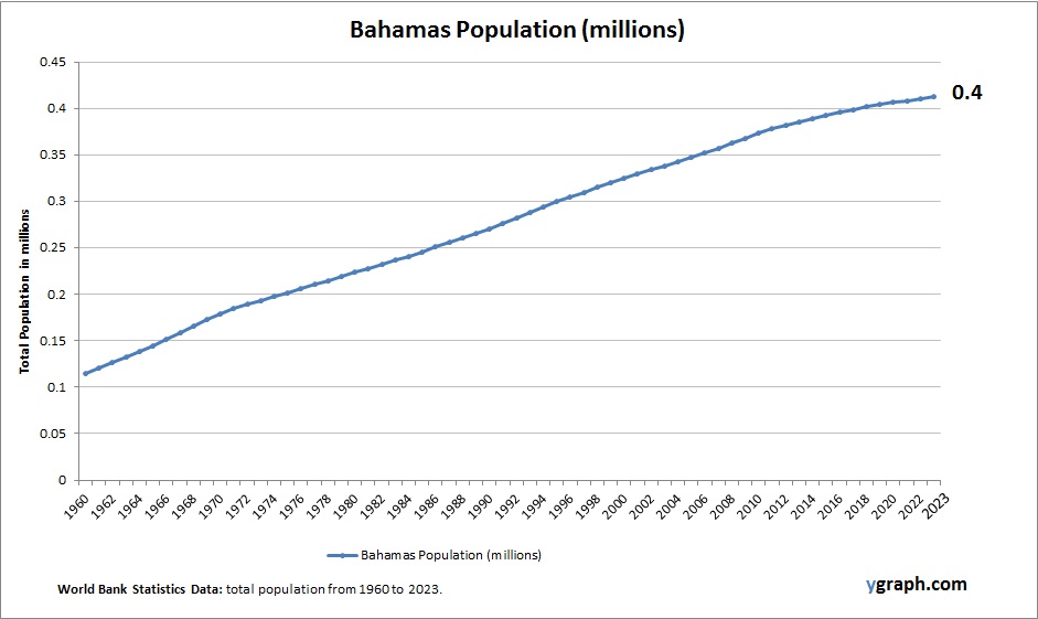 Bahamas Population