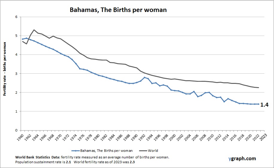 Bahamas, The Births per woman