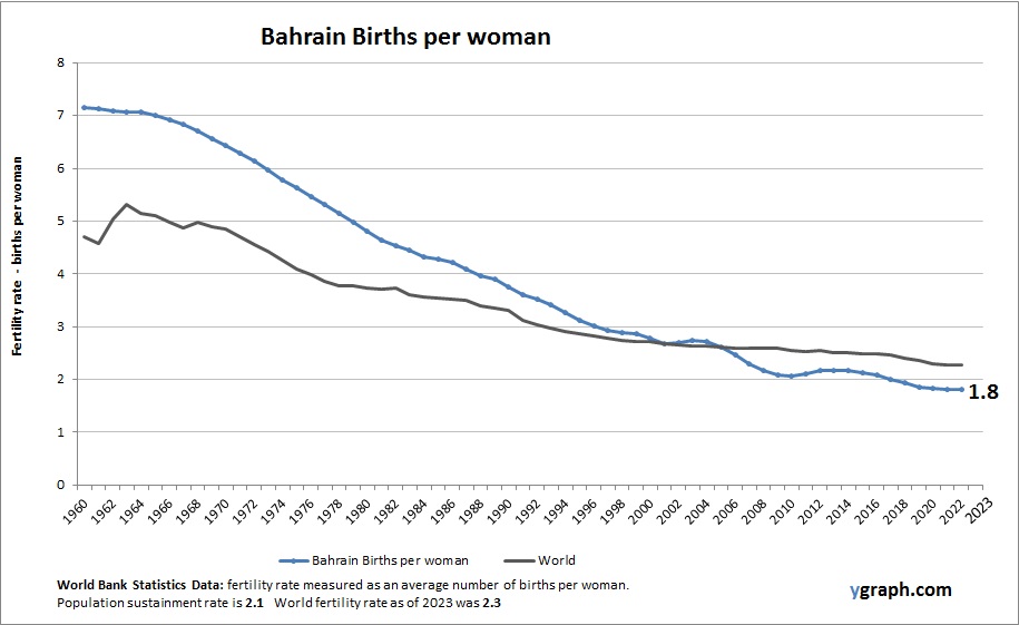 Bahrain Births per woman