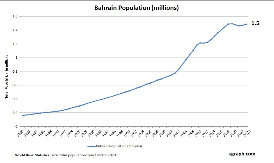 Bahrain Population