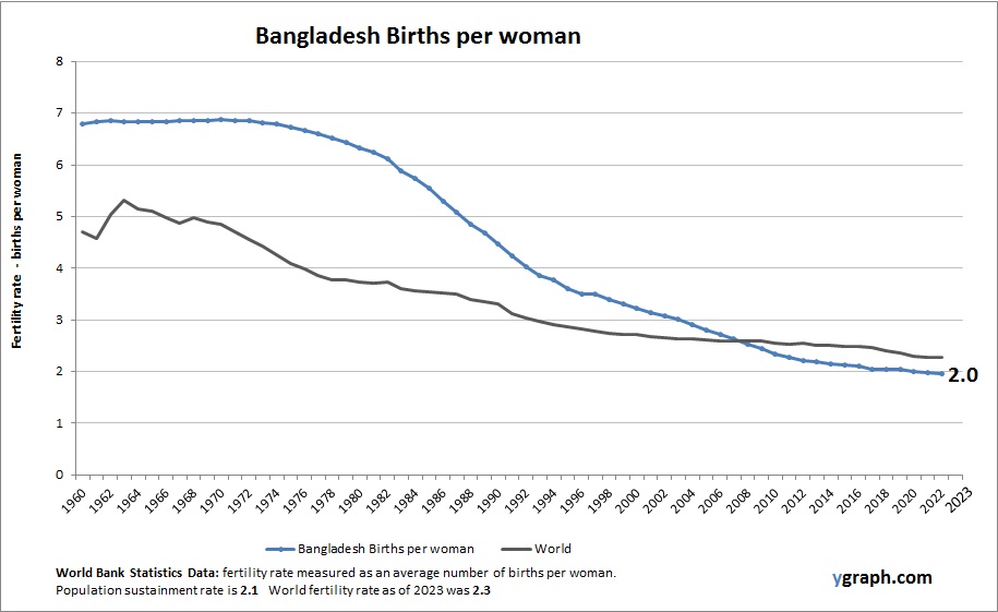 Bangladesh Births per woman