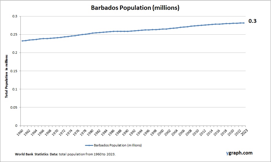 Barbados Population