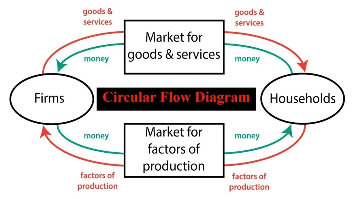 Basic Economics Circular Flow Diagram