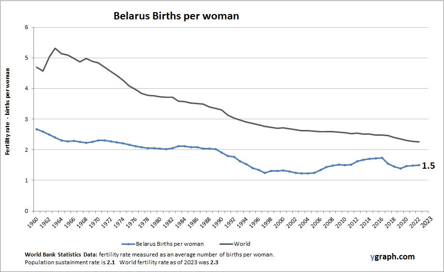 Belarus Births per woman