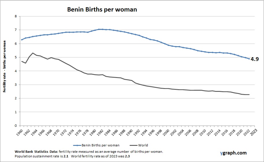 Benin Births per woman