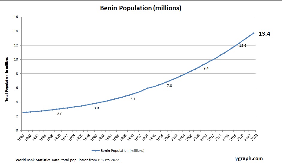 Benin Population