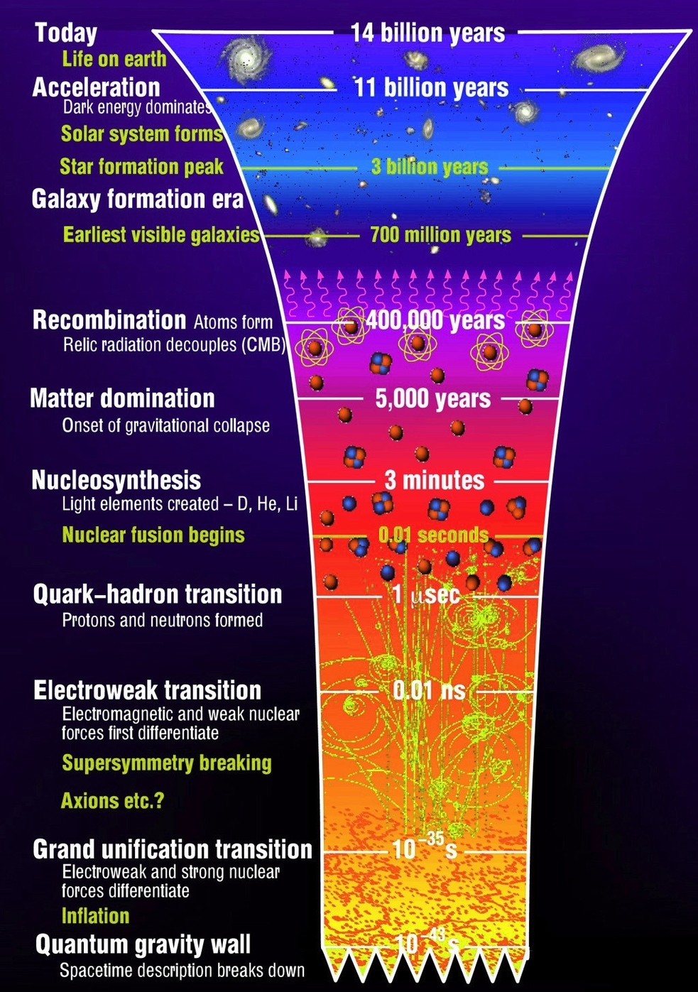 Big Bangthe Big Bang Universe Timeline