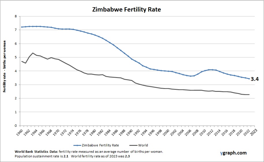 Births per woman