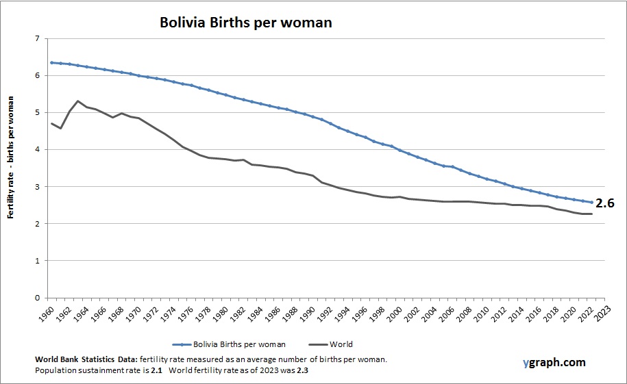 Bolivia Births per woman