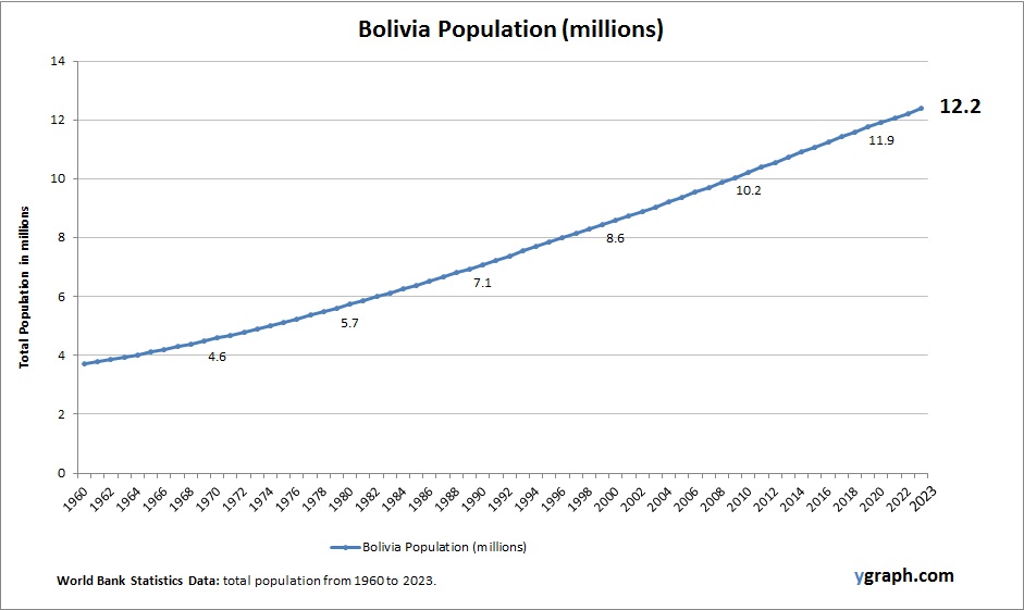 Bolivia Population