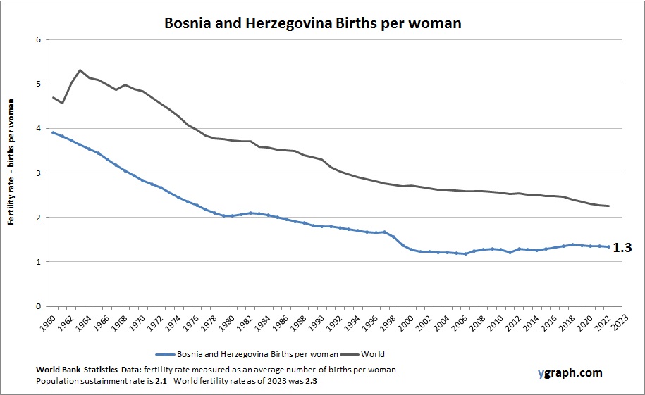 Bosnia and Herzegovina Births per woman